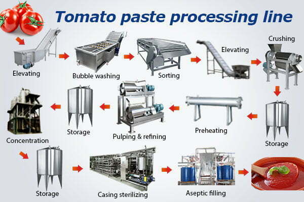 Línea de producción de pasta de tomate