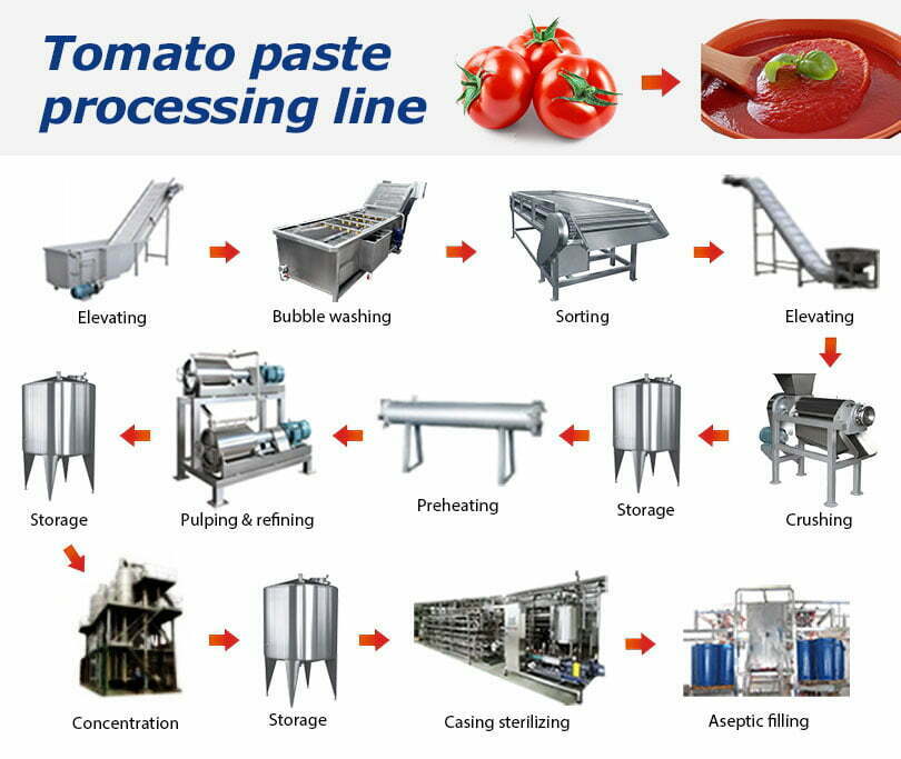 Diagrama de flujo de la línea de procesamiento de salsa de tomate.