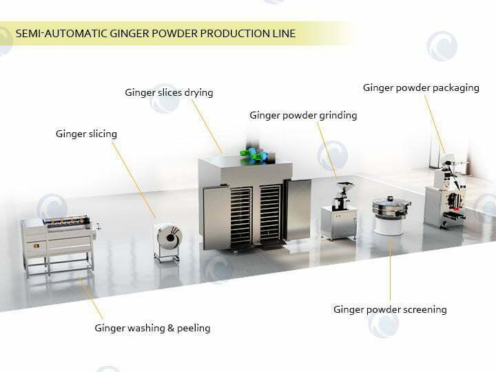 Ginger powder production line structure